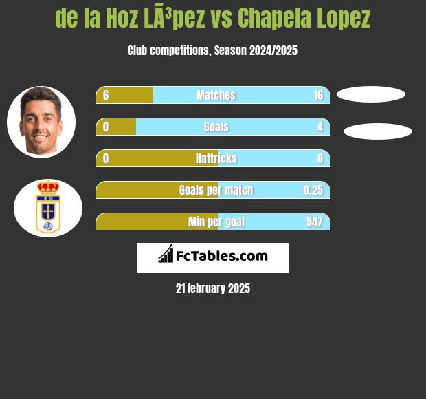 de la Hoz LÃ³pez vs Chapela Lopez h2h player stats