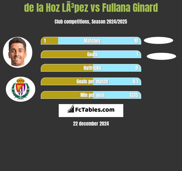 de la Hoz LÃ³pez vs Fullana Ginard h2h player stats