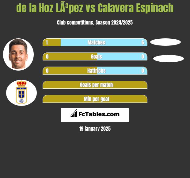 de la Hoz LÃ³pez vs Calavera Espinach h2h player stats