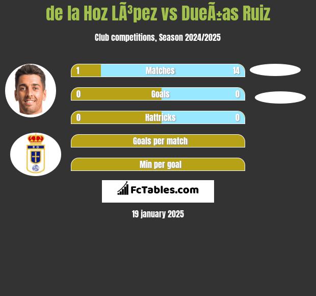 de la Hoz LÃ³pez vs DueÃ±as Ruiz h2h player stats