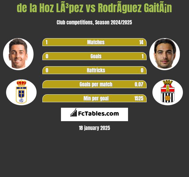 de la Hoz LÃ³pez vs RodrÃ­guez GaitÃ¡n h2h player stats