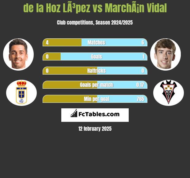 de la Hoz LÃ³pez vs MarchÃ¡n Vidal h2h player stats