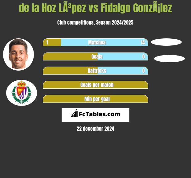 de la Hoz LÃ³pez vs Fidalgo GonzÃ¡lez h2h player stats