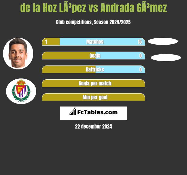 de la Hoz LÃ³pez vs Andrada GÃ³mez h2h player stats