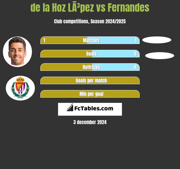 de la Hoz LÃ³pez vs Fernandes h2h player stats