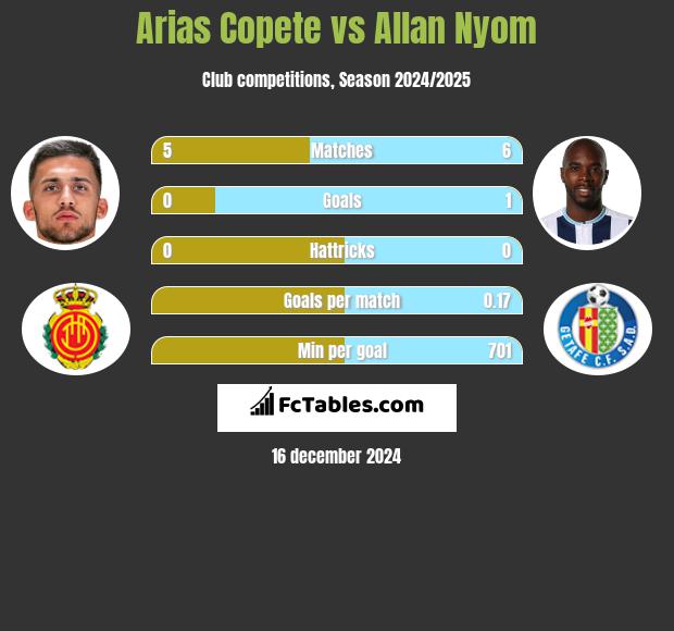 Arias Copete vs Allan Nyom h2h player stats