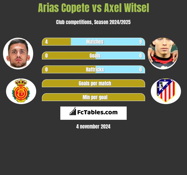 Arias Copete vs Axel Witsel h2h player stats