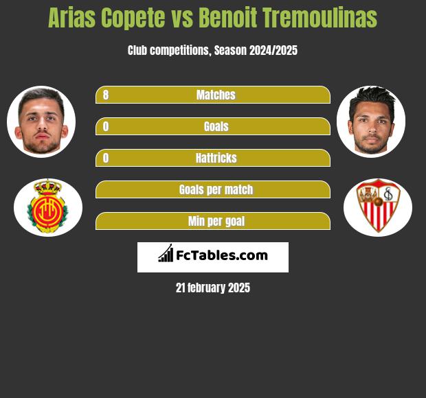 Arias Copete vs Benoit Tremoulinas h2h player stats