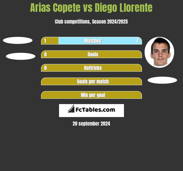 Arias Copete vs Diego Llorente h2h player stats