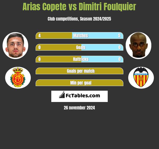 Arias Copete vs Dimitri Foulquier h2h player stats