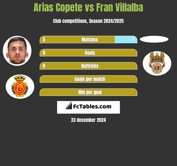 Arias Copete vs Fran Villalba h2h player stats