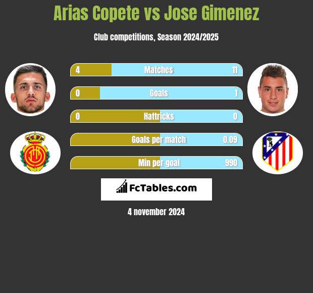 Arias Copete vs Jose Gimenez h2h player stats