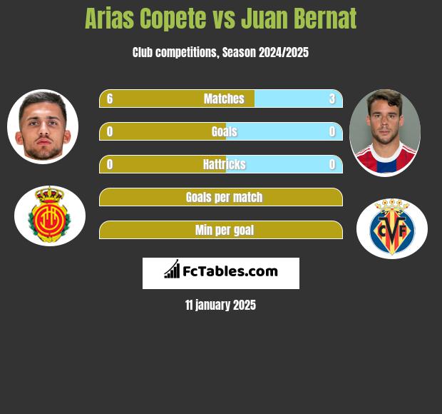 Arias Copete vs Juan Bernat h2h player stats