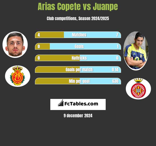 Arias Copete vs Juanpe h2h player stats