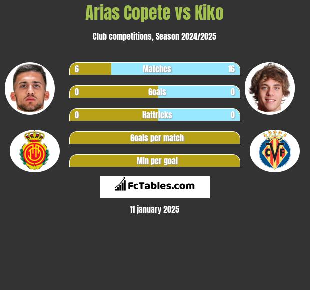 Arias Copete vs Kiko h2h player stats