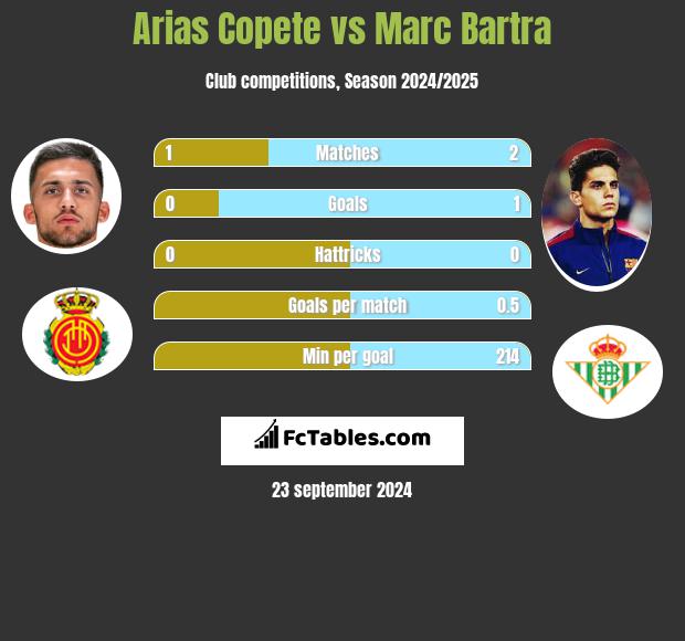 Arias Copete vs Marc Bartra h2h player stats