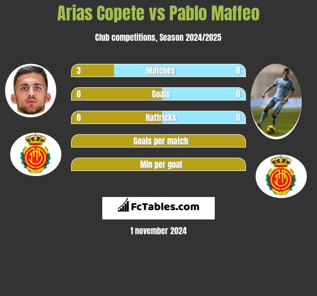 Arias Copete vs Pablo Maffeo h2h player stats