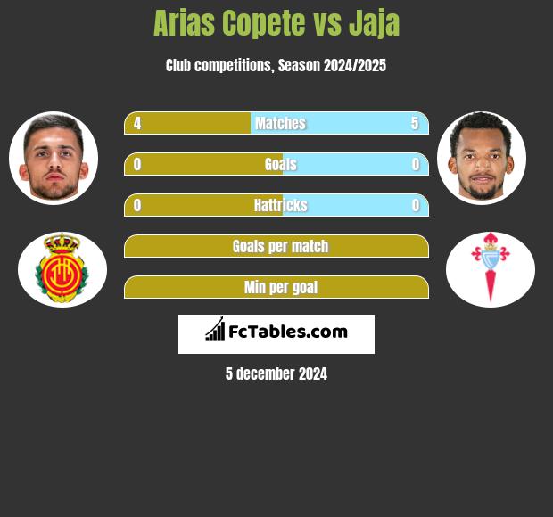 Arias Copete vs Jaja h2h player stats