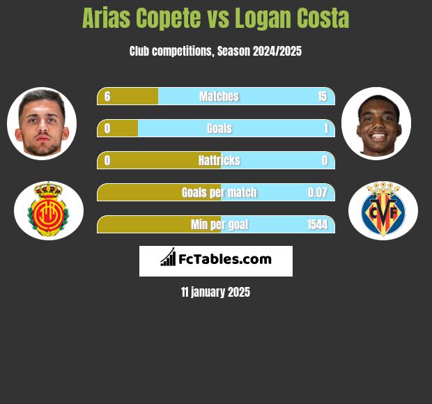 Arias Copete vs Logan Costa h2h player stats