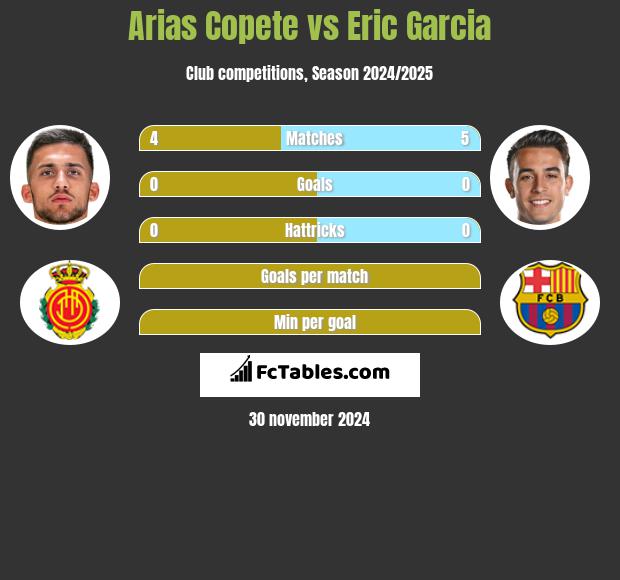 Arias Copete vs Eric Garcia h2h player stats