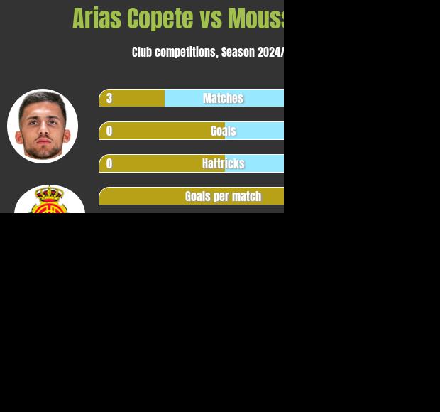 Arias Copete vs Moussa Diarra h2h player stats