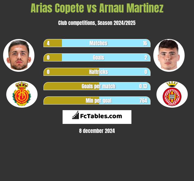 Arias Copete vs Arnau Martinez h2h player stats