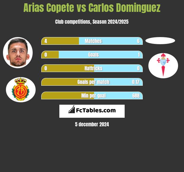 Arias Copete vs Carlos Dominguez h2h player stats