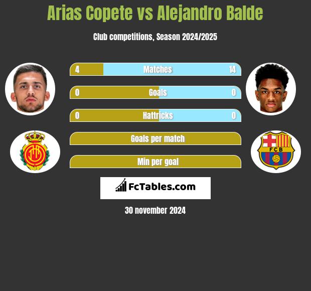 Arias Copete vs Alejandro Balde h2h player stats