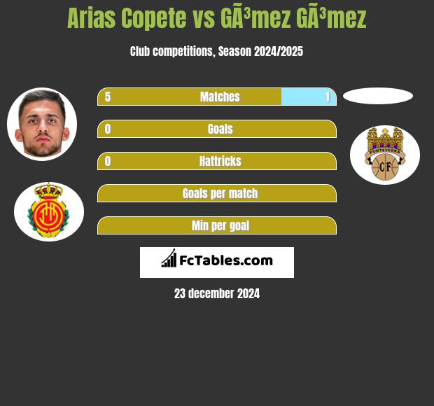 Arias Copete vs GÃ³mez GÃ³mez h2h player stats