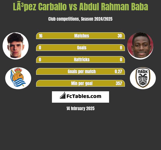 LÃ³pez Carballo vs Abdul Baba h2h player stats