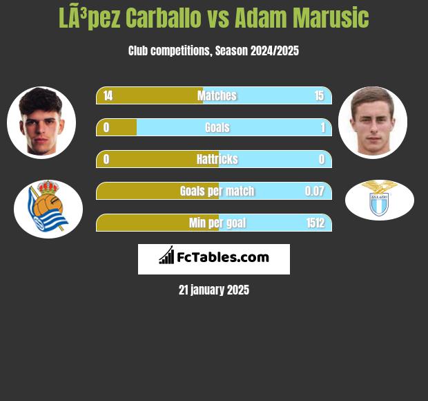 LÃ³pez Carballo vs Adam Marusic h2h player stats