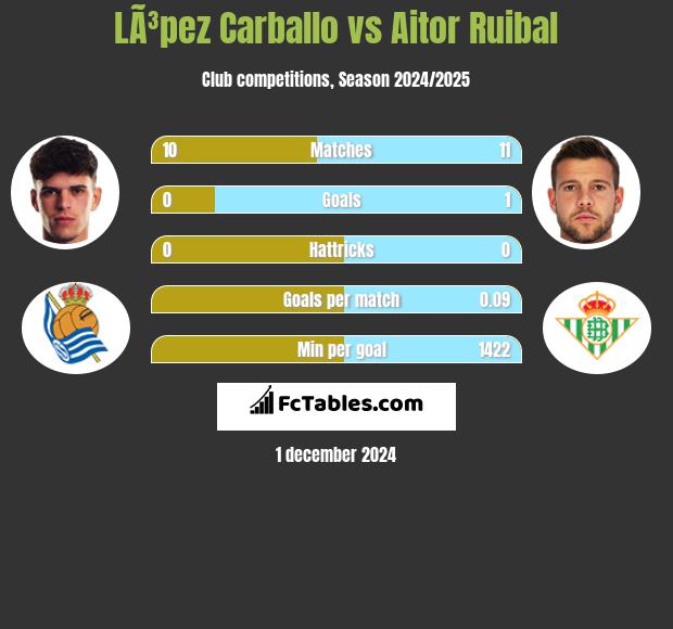 LÃ³pez Carballo vs Aitor Ruibal h2h player stats