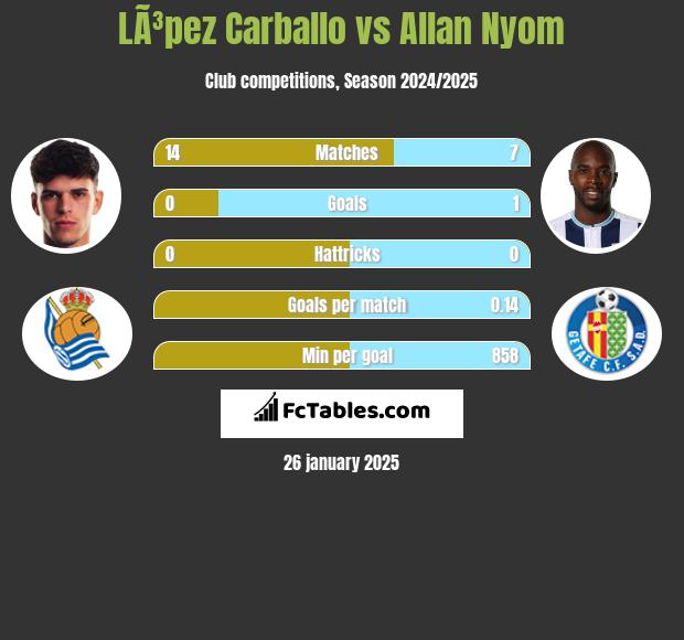 LÃ³pez Carballo vs Allan Nyom h2h player stats