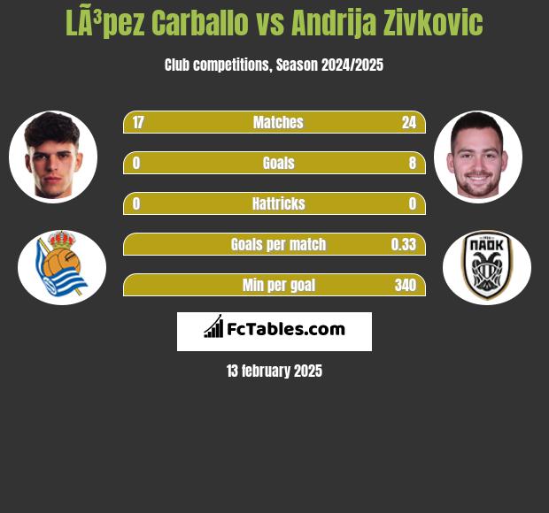 LÃ³pez Carballo vs Andrija Zivković h2h player stats