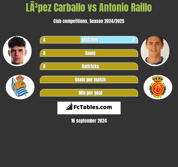 LÃ³pez Carballo vs Antonio Raillo h2h player stats