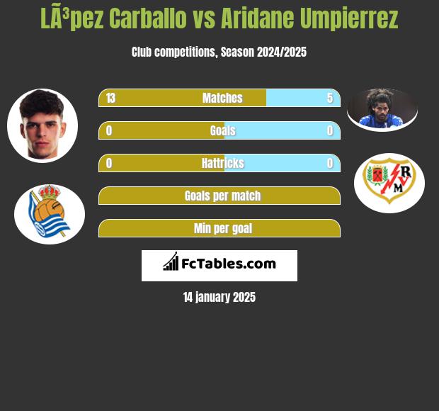 LÃ³pez Carballo vs Aridane Umpierrez h2h player stats