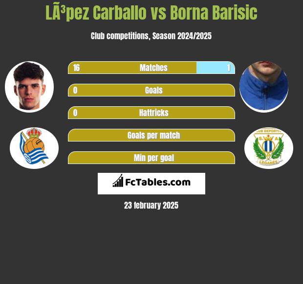 LÃ³pez Carballo vs Borna Barisić h2h player stats