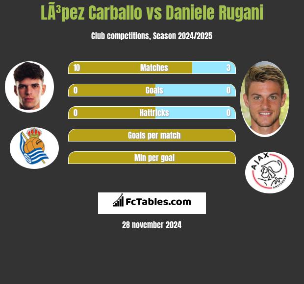 LÃ³pez Carballo vs Daniele Rugani h2h player stats