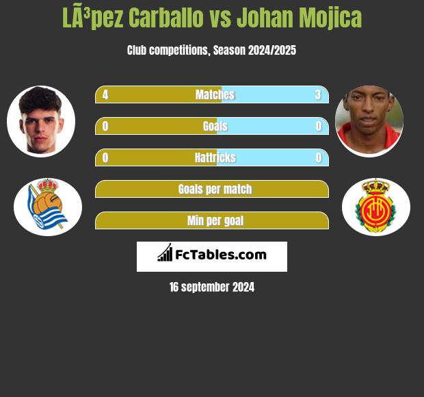 LÃ³pez Carballo vs Johan Mojica h2h player stats