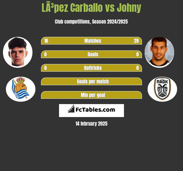 LÃ³pez Carballo vs Johny h2h player stats