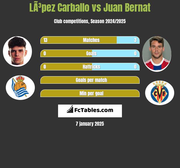 LÃ³pez Carballo vs Juan Bernat h2h player stats