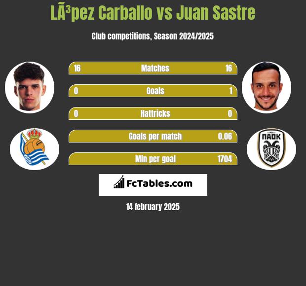 LÃ³pez Carballo vs Juan Sastre h2h player stats