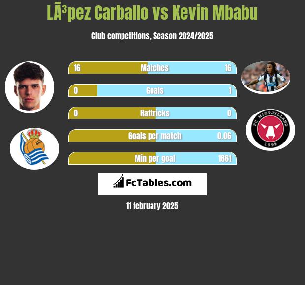 LÃ³pez Carballo vs Kevin Mbabu h2h player stats