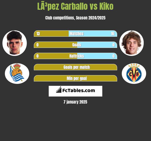 LÃ³pez Carballo vs Kiko h2h player stats