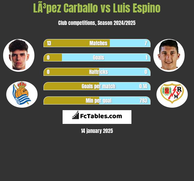 LÃ³pez Carballo vs Luis Espino h2h player stats