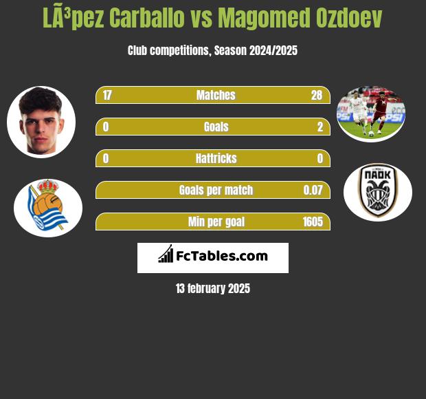 LÃ³pez Carballo vs Magomed Ozdoev h2h player stats