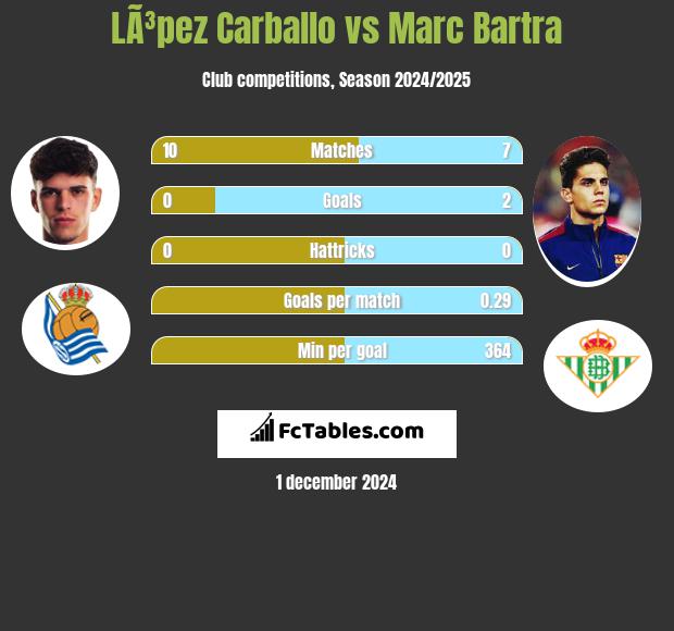 LÃ³pez Carballo vs Marc Bartra h2h player stats