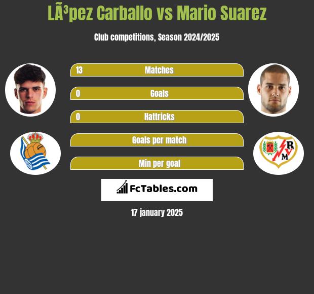 LÃ³pez Carballo vs Mario Suarez h2h player stats