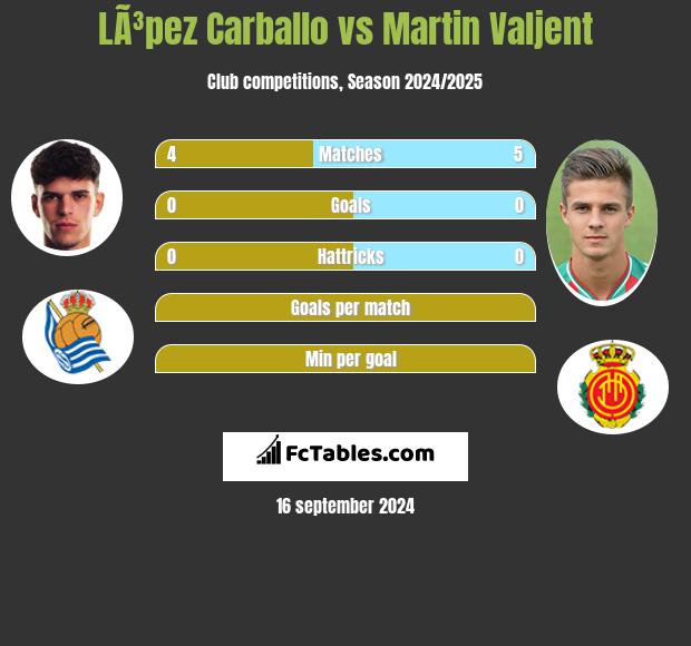 LÃ³pez Carballo vs Martin Valjent h2h player stats