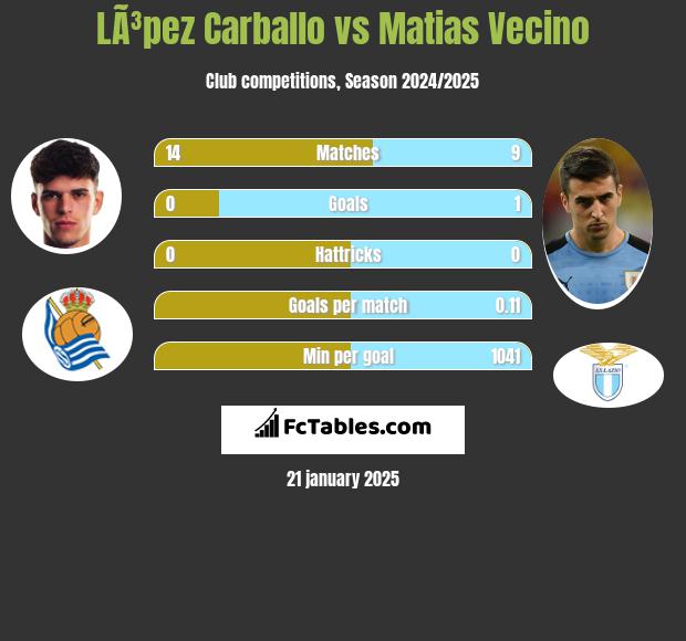 LÃ³pez Carballo vs Matias Vecino h2h player stats